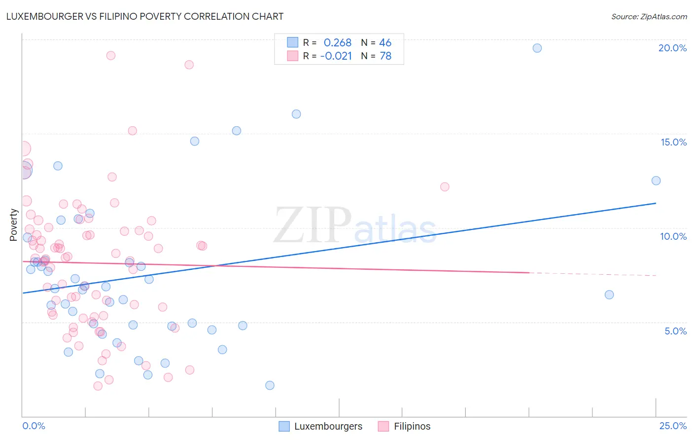 Luxembourger vs Filipino Poverty