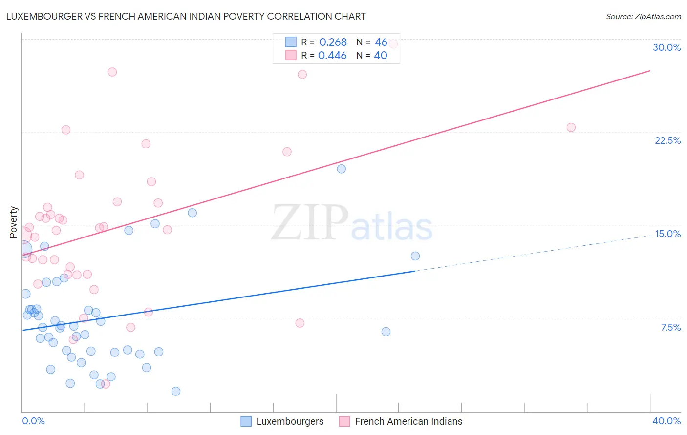 Luxembourger vs French American Indian Poverty