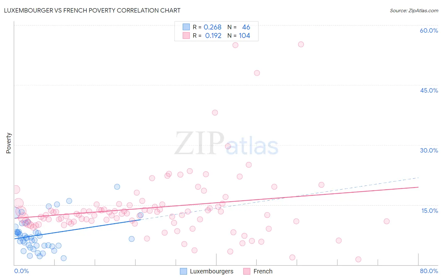 Luxembourger vs French Poverty