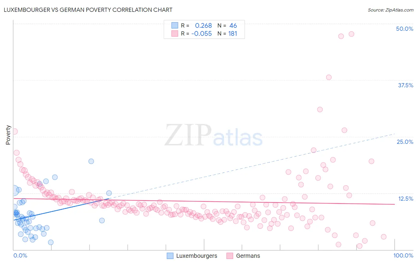 Luxembourger vs German Poverty