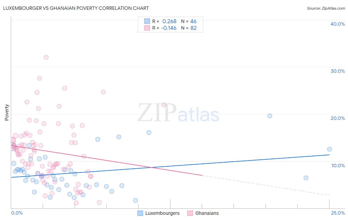 Luxembourger vs Ghanaian Poverty