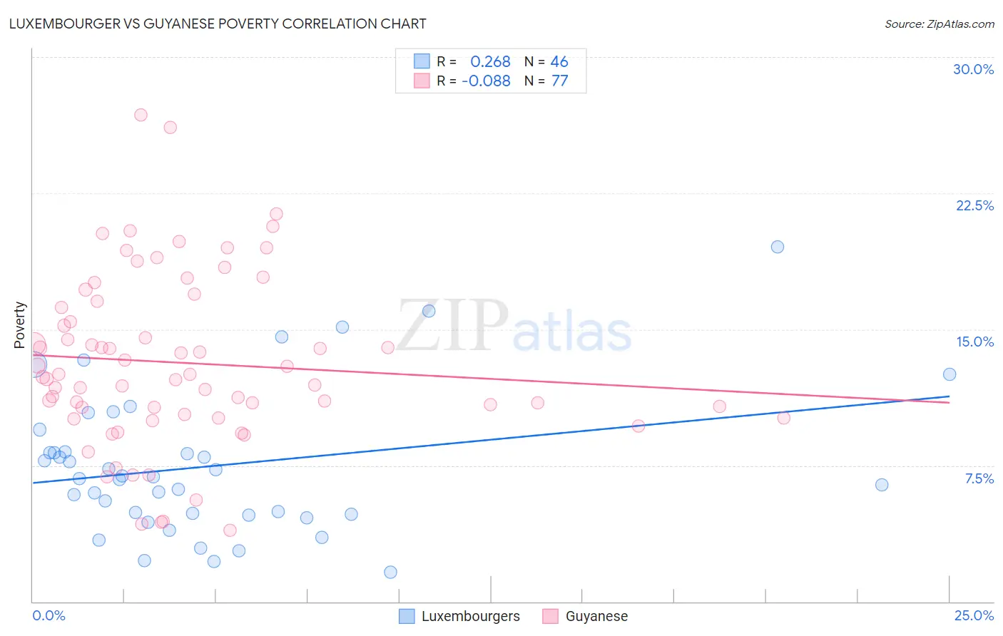 Luxembourger vs Guyanese Poverty
