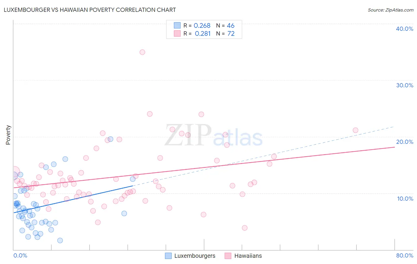 Luxembourger vs Hawaiian Poverty