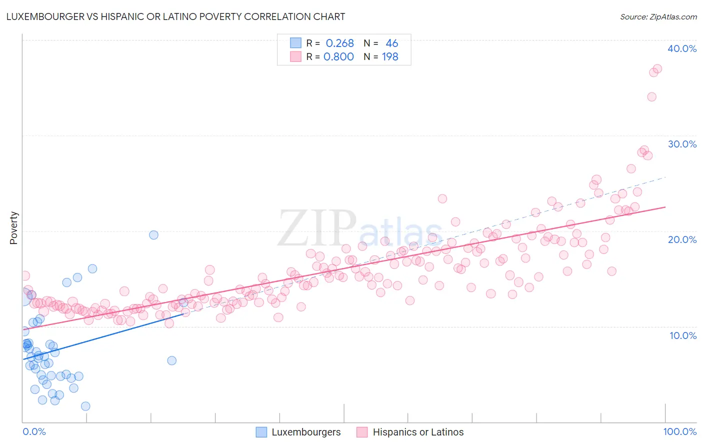 Luxembourger vs Hispanic or Latino Poverty