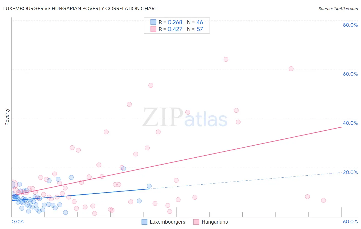 Luxembourger vs Hungarian Poverty
