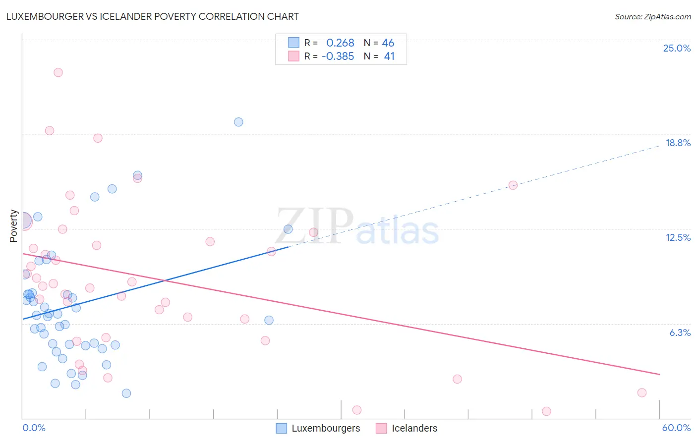 Luxembourger vs Icelander Poverty