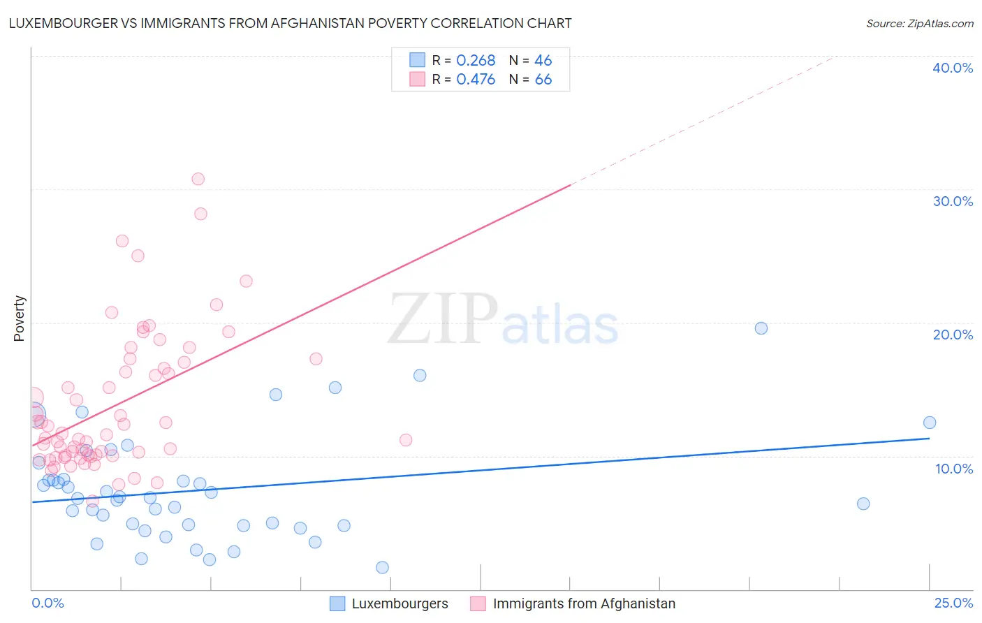 Luxembourger vs Immigrants from Afghanistan Poverty