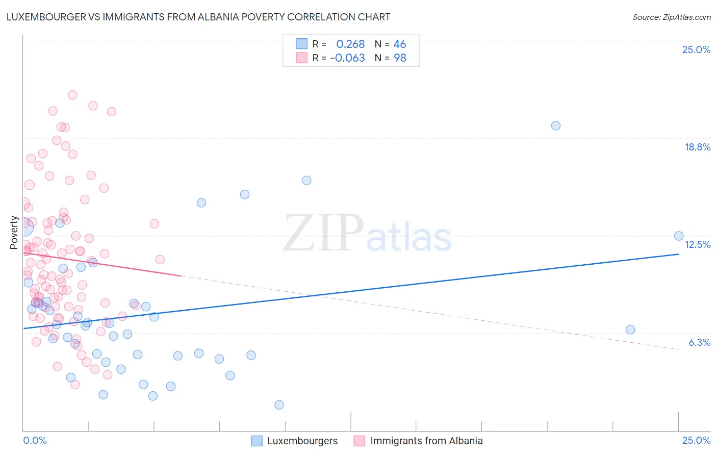 Luxembourger vs Immigrants from Albania Poverty