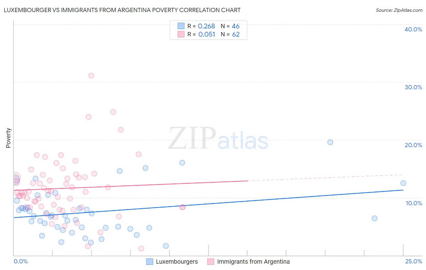 Luxembourger vs Immigrants from Argentina Poverty