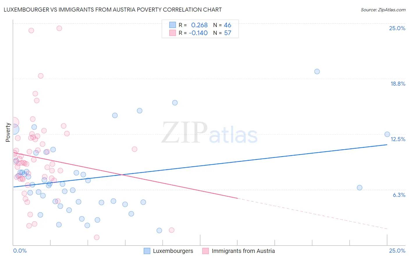 Luxembourger vs Immigrants from Austria Poverty