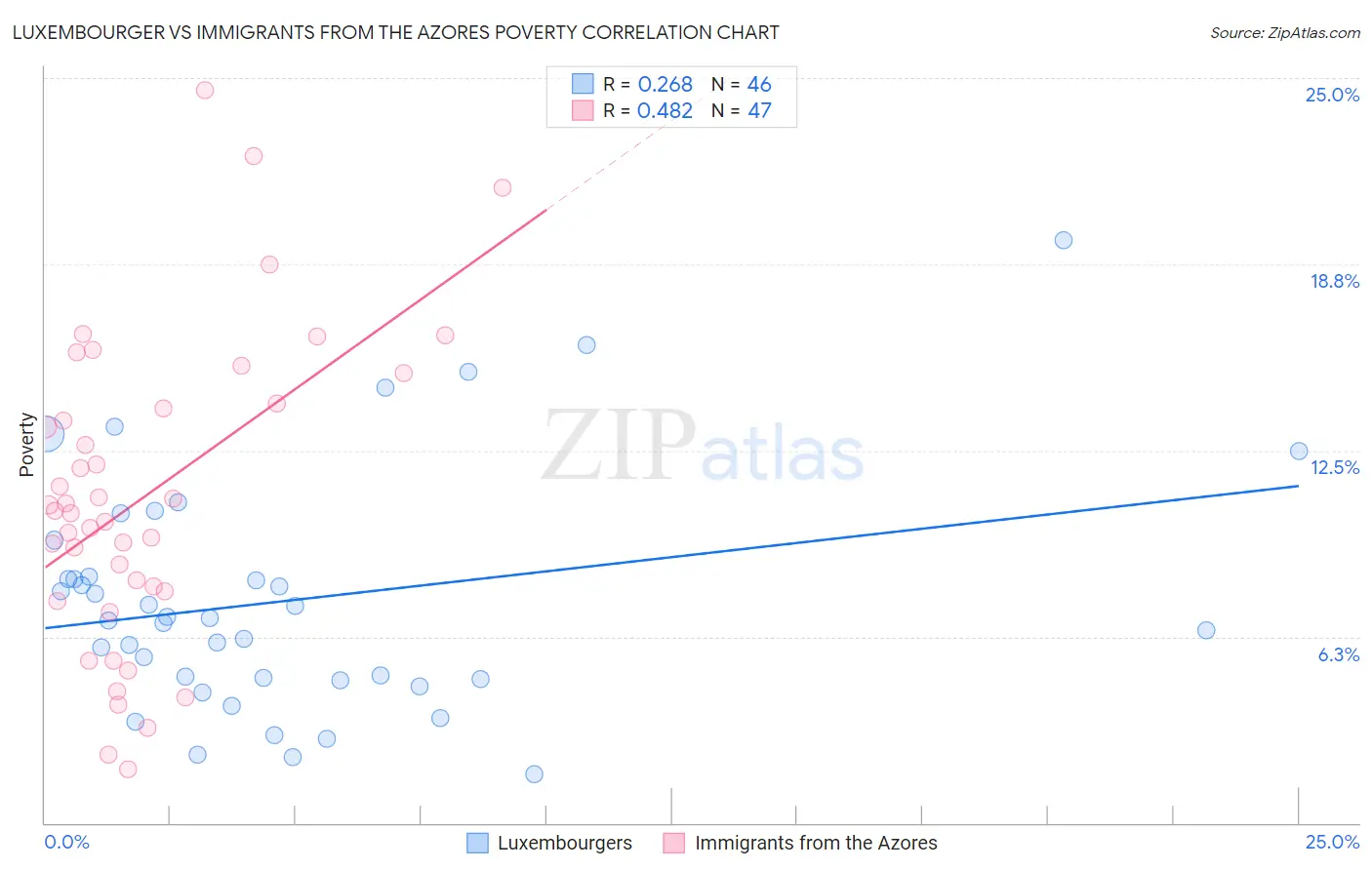 Luxembourger vs Immigrants from the Azores Poverty