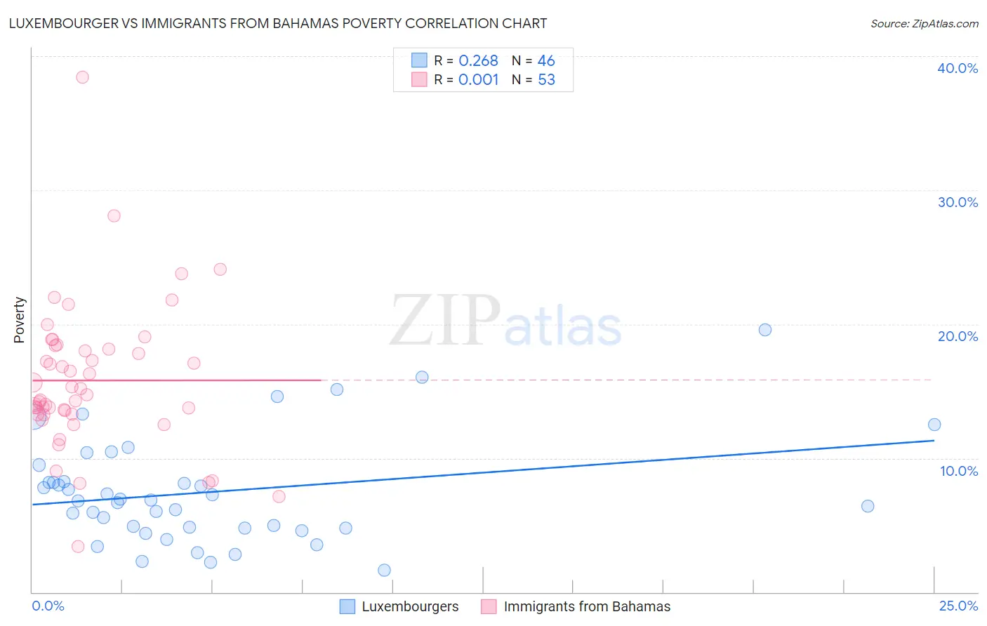 Luxembourger vs Immigrants from Bahamas Poverty