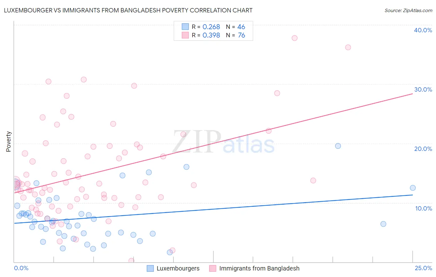 Luxembourger vs Immigrants from Bangladesh Poverty