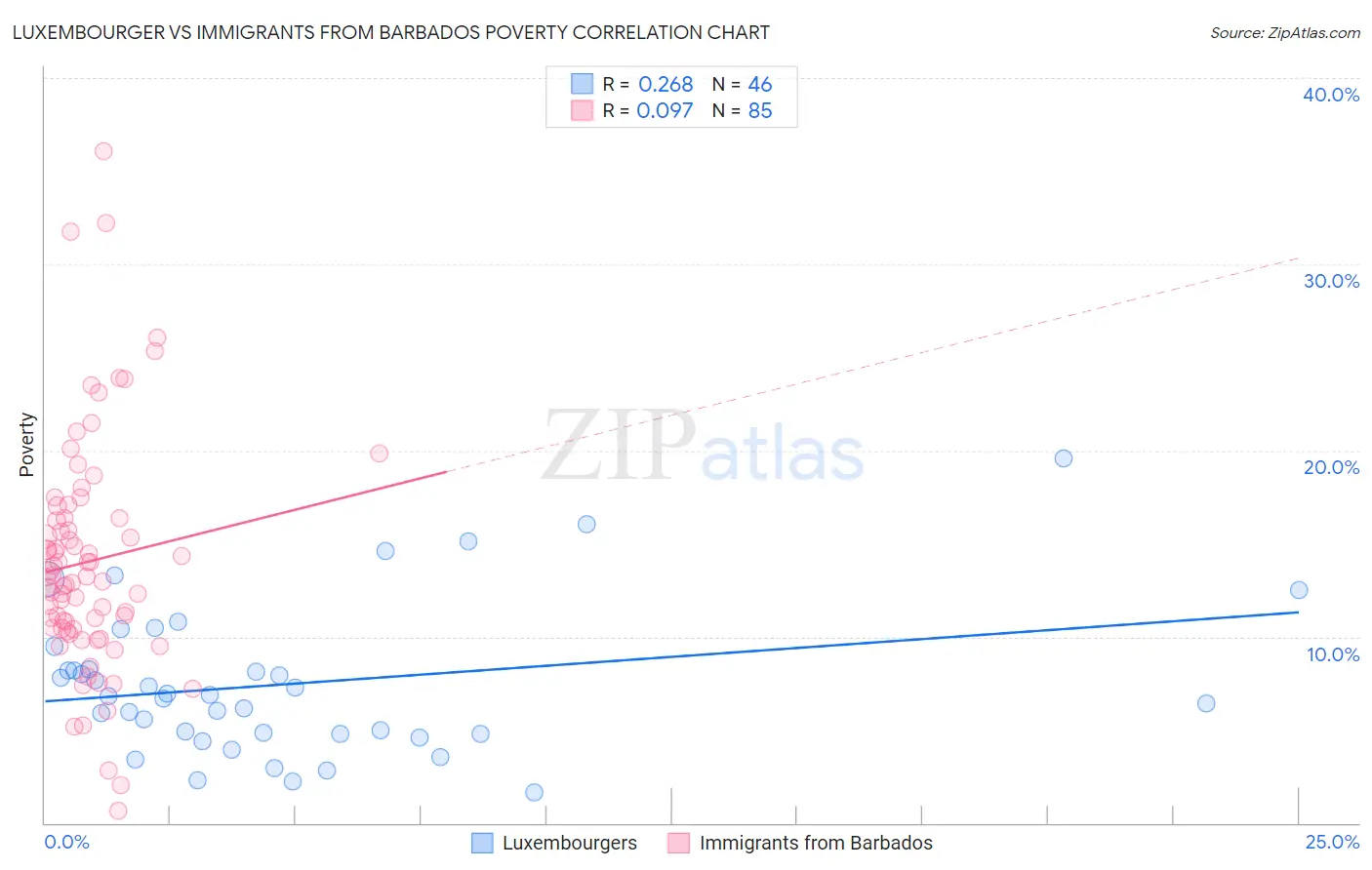 Luxembourger vs Immigrants from Barbados Poverty