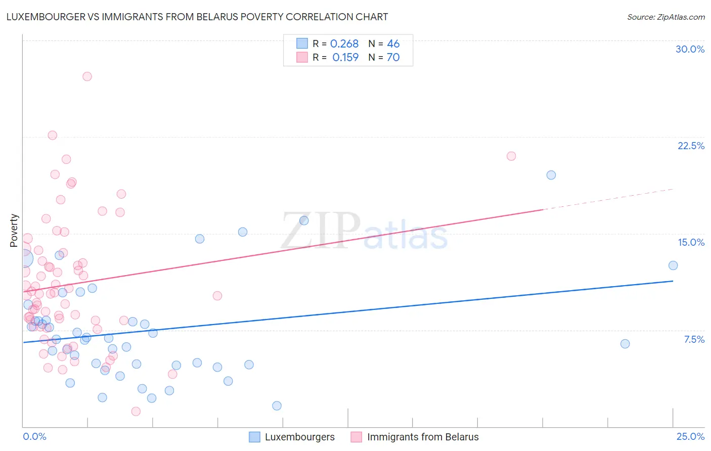Luxembourger vs Immigrants from Belarus Poverty