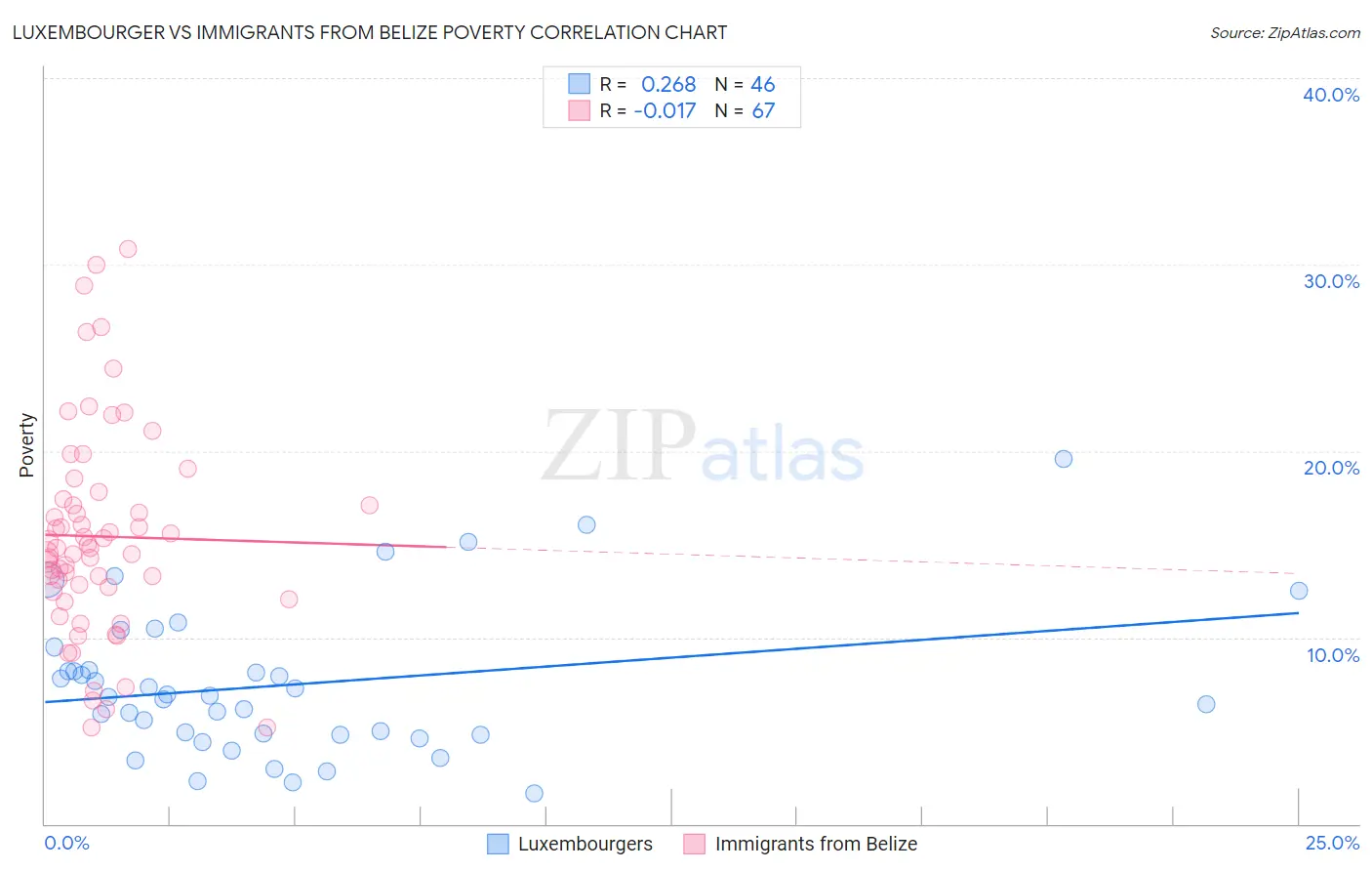 Luxembourger vs Immigrants from Belize Poverty