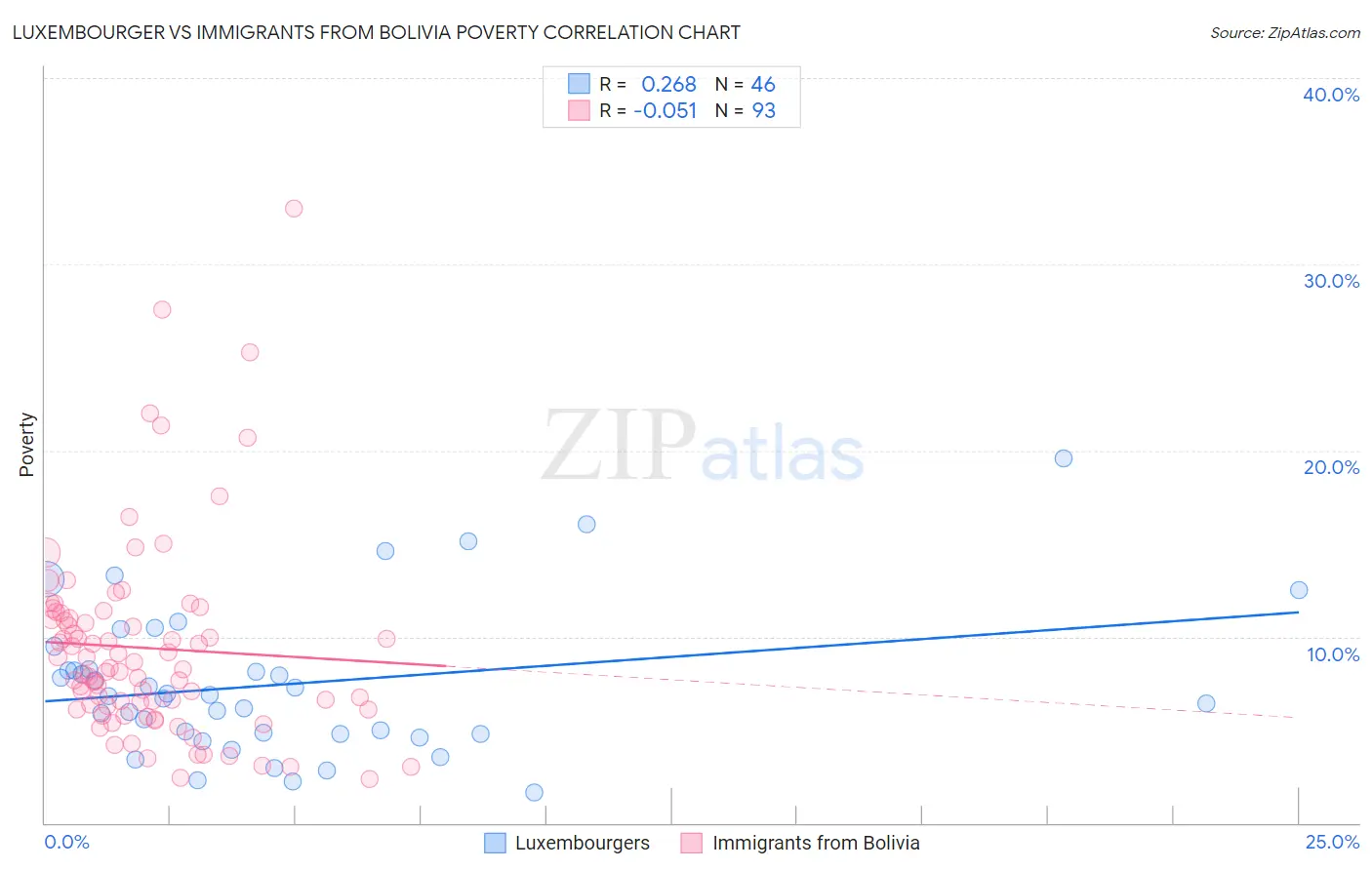 Luxembourger vs Immigrants from Bolivia Poverty