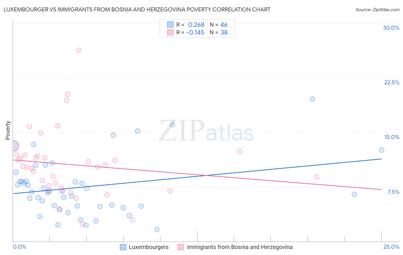 Luxembourger vs Immigrants from Bosnia and Herzegovina Poverty