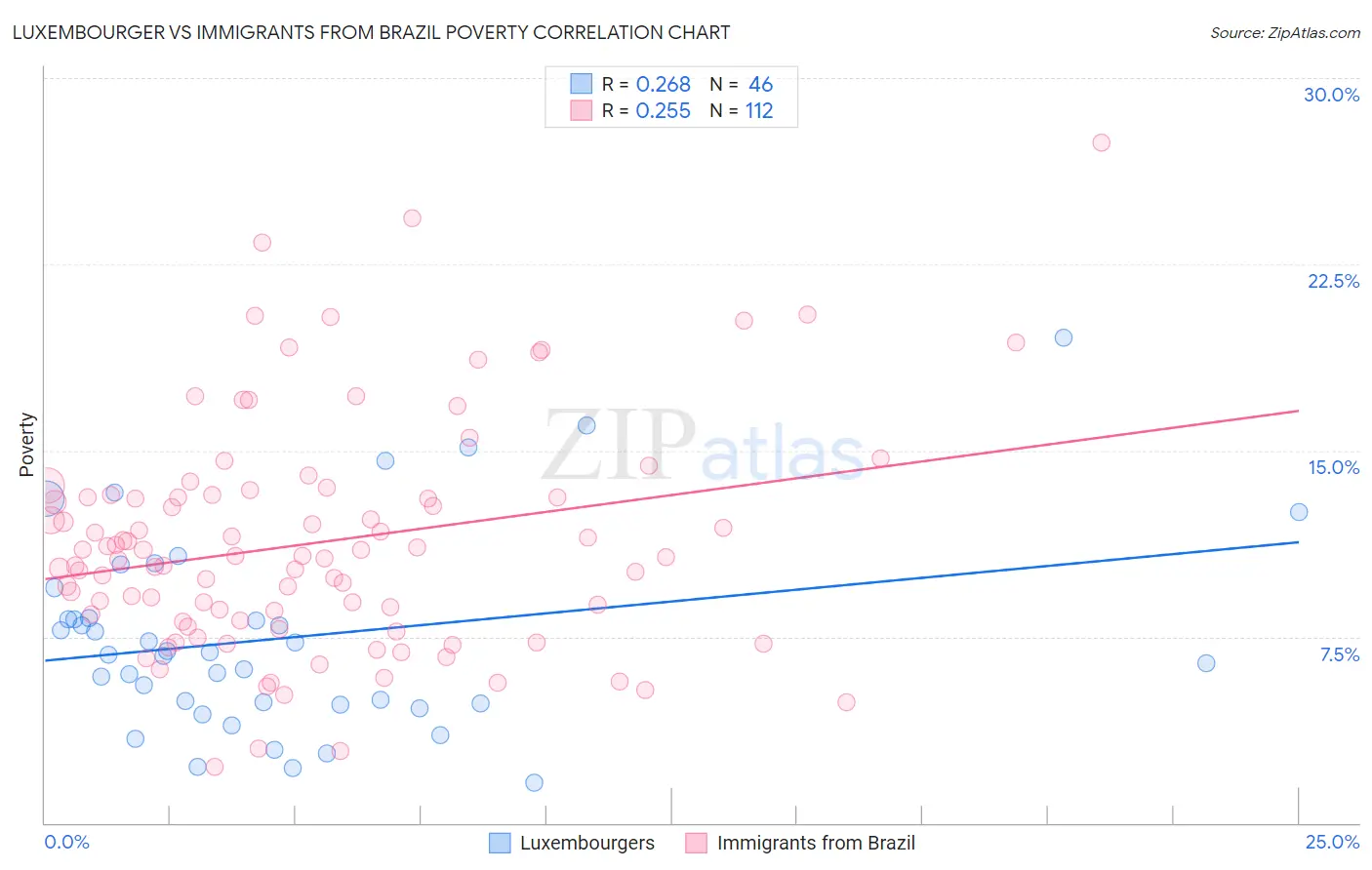 Luxembourger vs Immigrants from Brazil Poverty