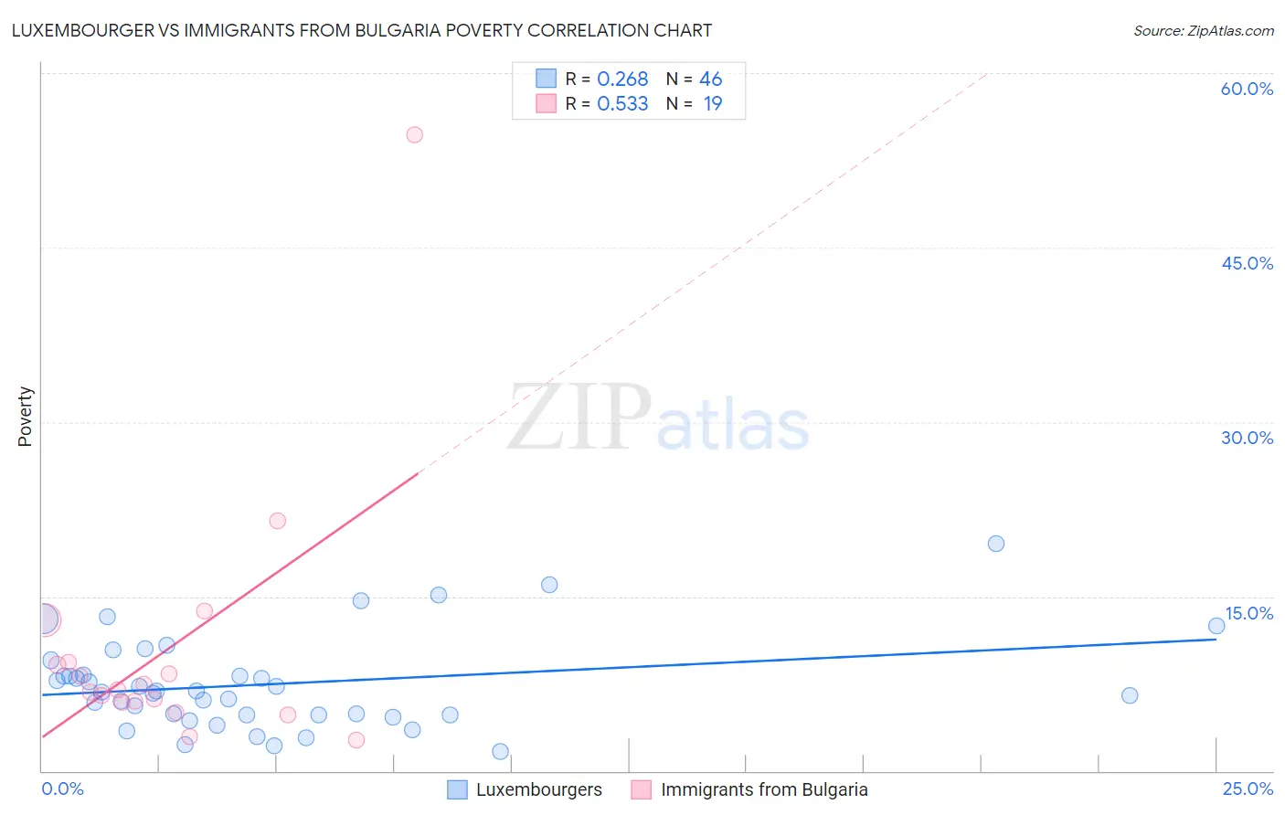 Luxembourger vs Immigrants from Bulgaria Poverty