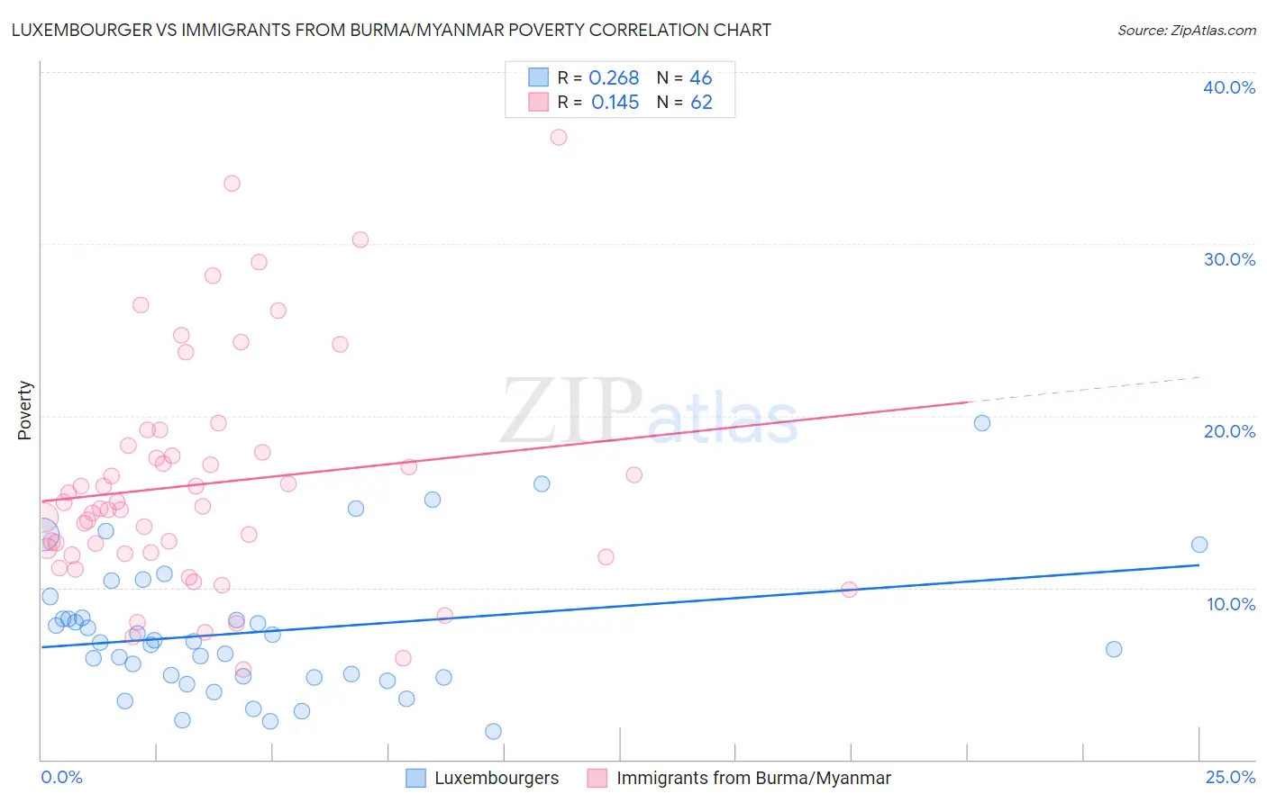 Luxembourger vs Immigrants from Burma/Myanmar Poverty