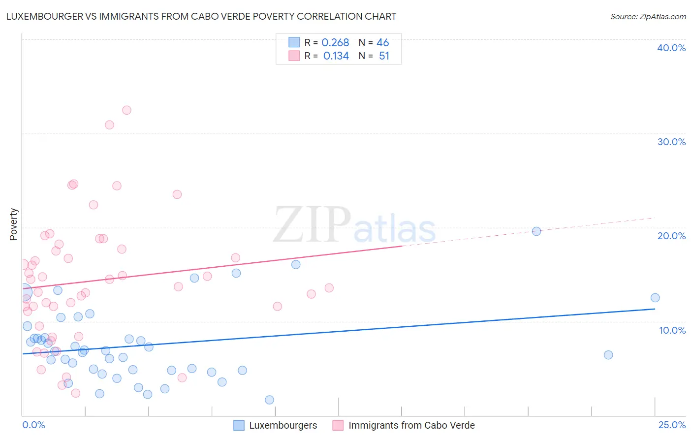 Luxembourger vs Immigrants from Cabo Verde Poverty