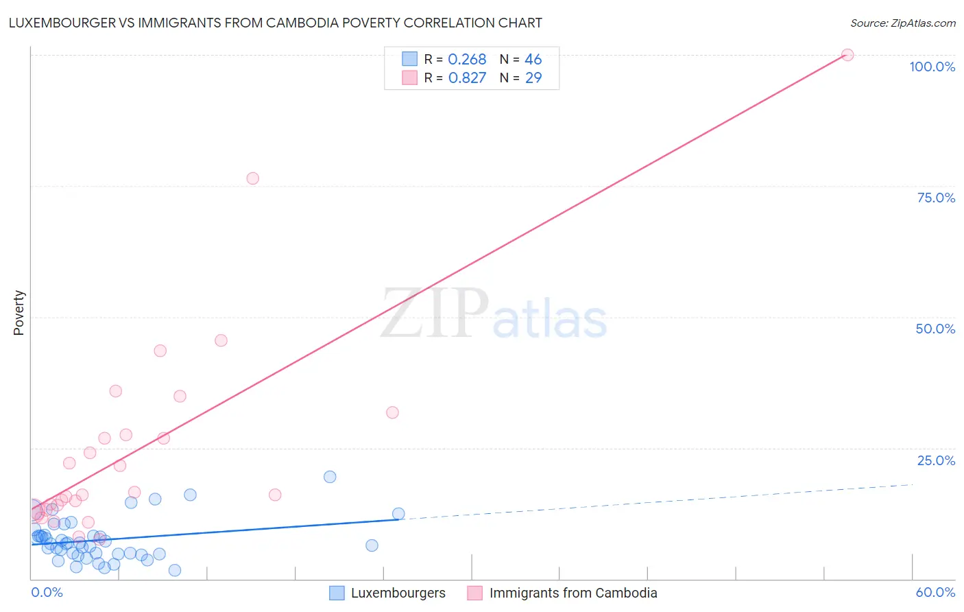 Luxembourger vs Immigrants from Cambodia Poverty