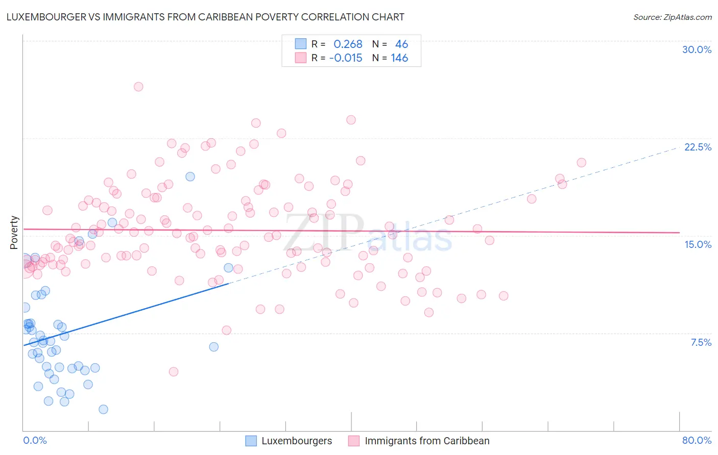 Luxembourger vs Immigrants from Caribbean Poverty