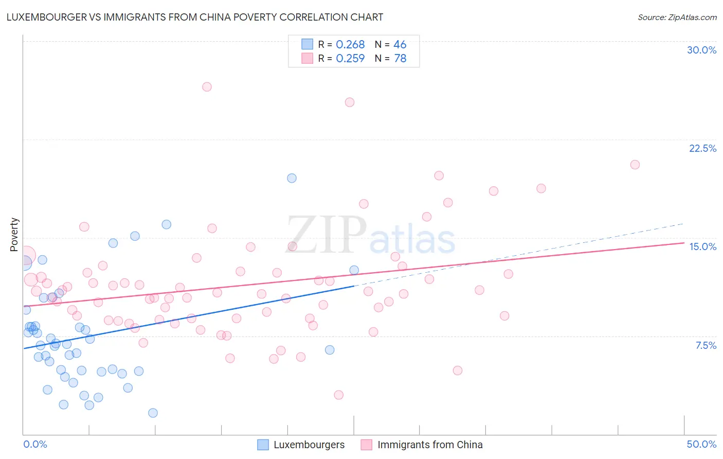 Luxembourger vs Immigrants from China Poverty