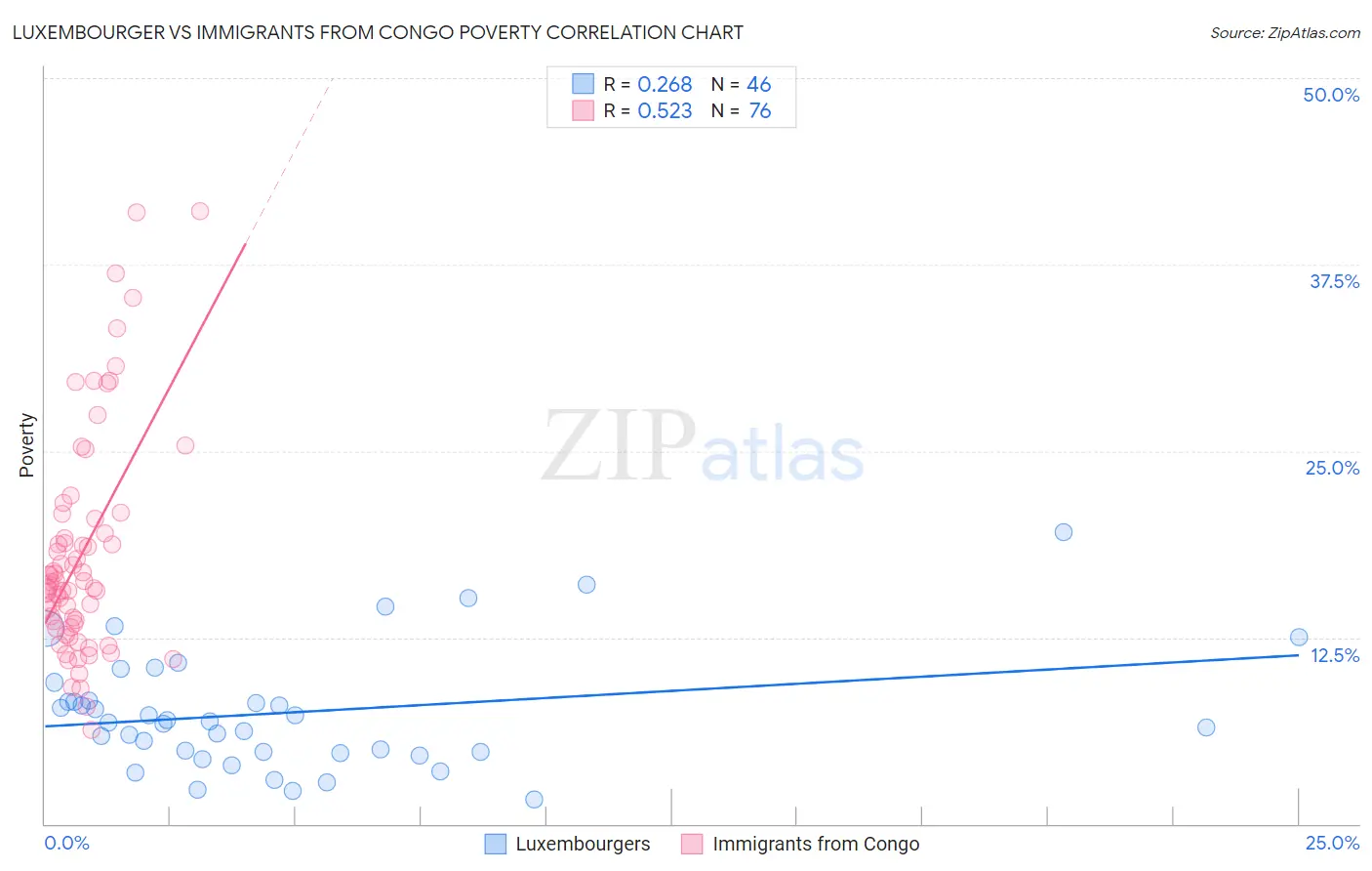 Luxembourger vs Immigrants from Congo Poverty