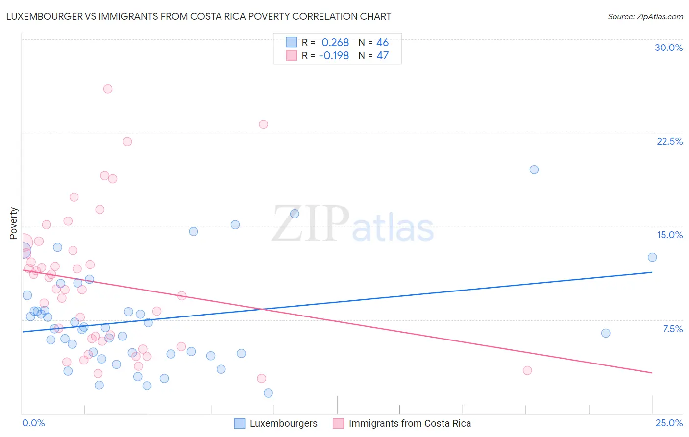 Luxembourger vs Immigrants from Costa Rica Poverty