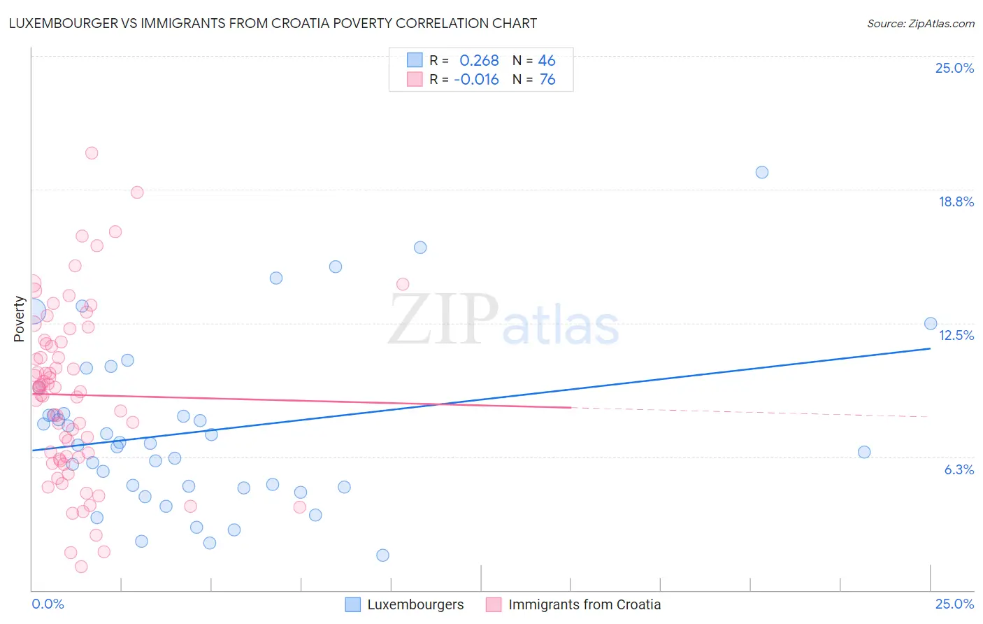 Luxembourger vs Immigrants from Croatia Poverty