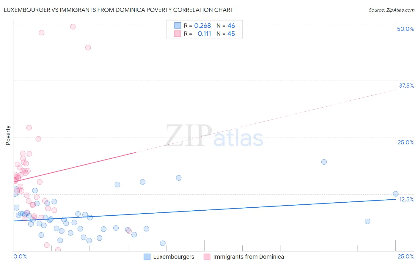 Luxembourger vs Immigrants from Dominica Poverty