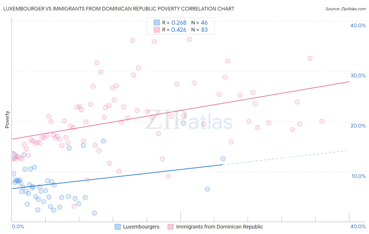 Luxembourger vs Immigrants from Dominican Republic Poverty