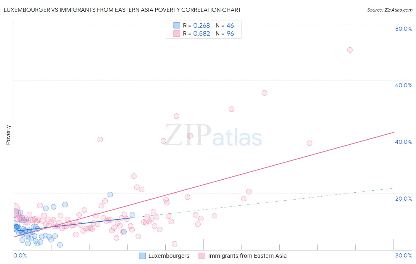 Luxembourger vs Immigrants from Eastern Asia Poverty