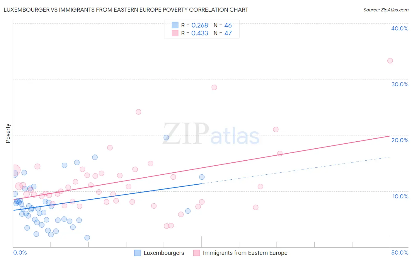 Luxembourger vs Immigrants from Eastern Europe Poverty