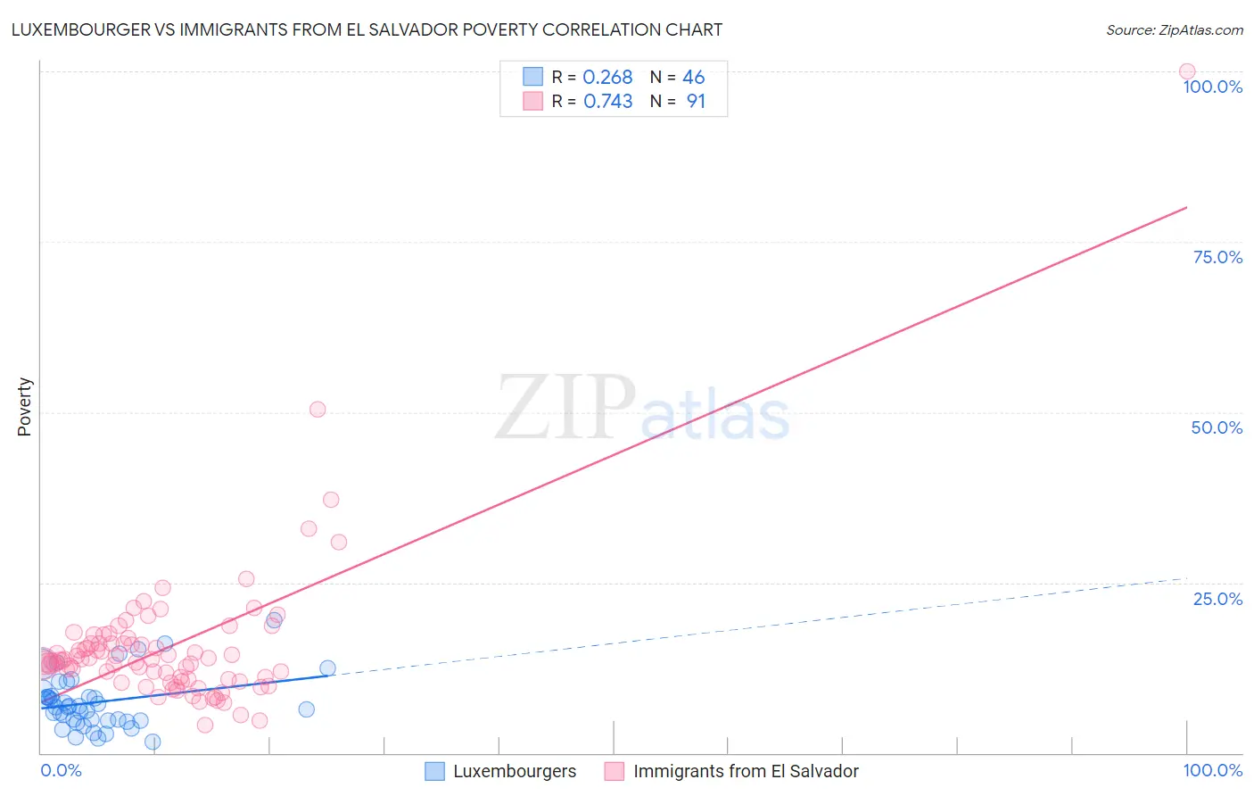 Luxembourger vs Immigrants from El Salvador Poverty