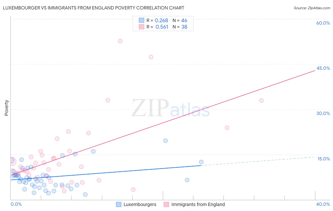 Luxembourger vs Immigrants from England Poverty