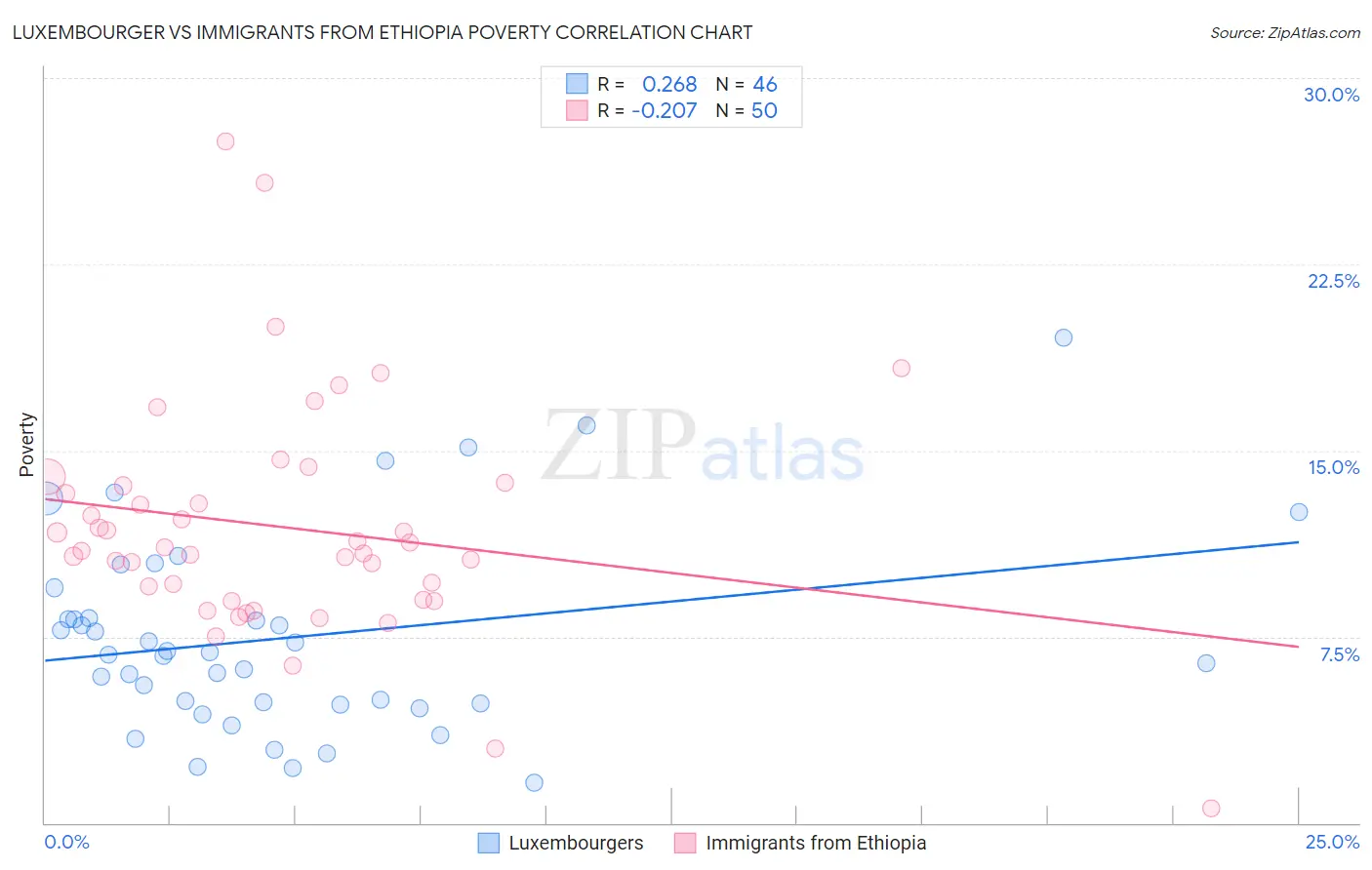 Luxembourger vs Immigrants from Ethiopia Poverty