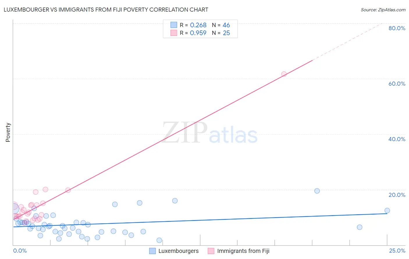 Luxembourger vs Immigrants from Fiji Poverty