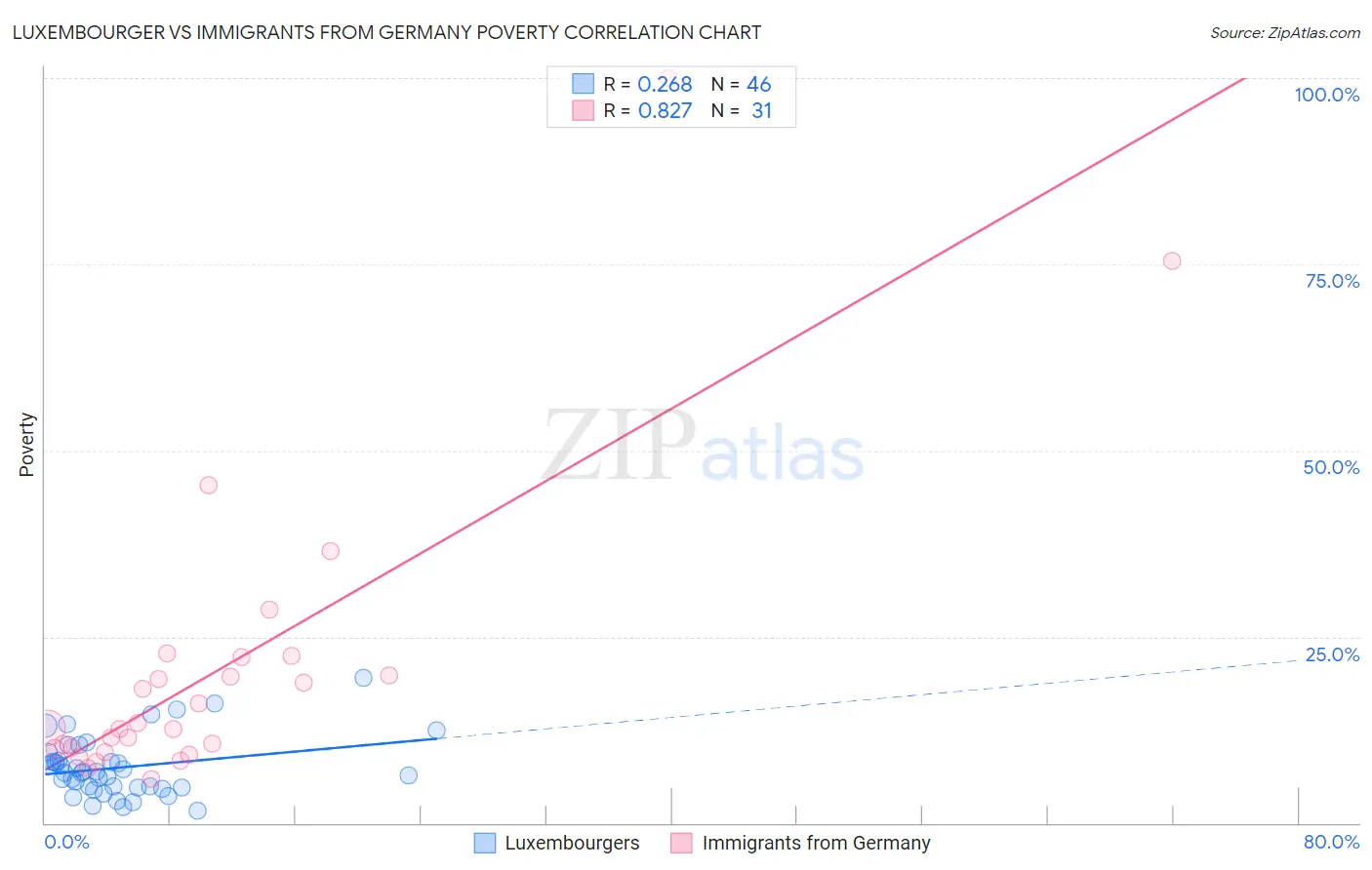 Luxembourger vs Immigrants from Germany Poverty