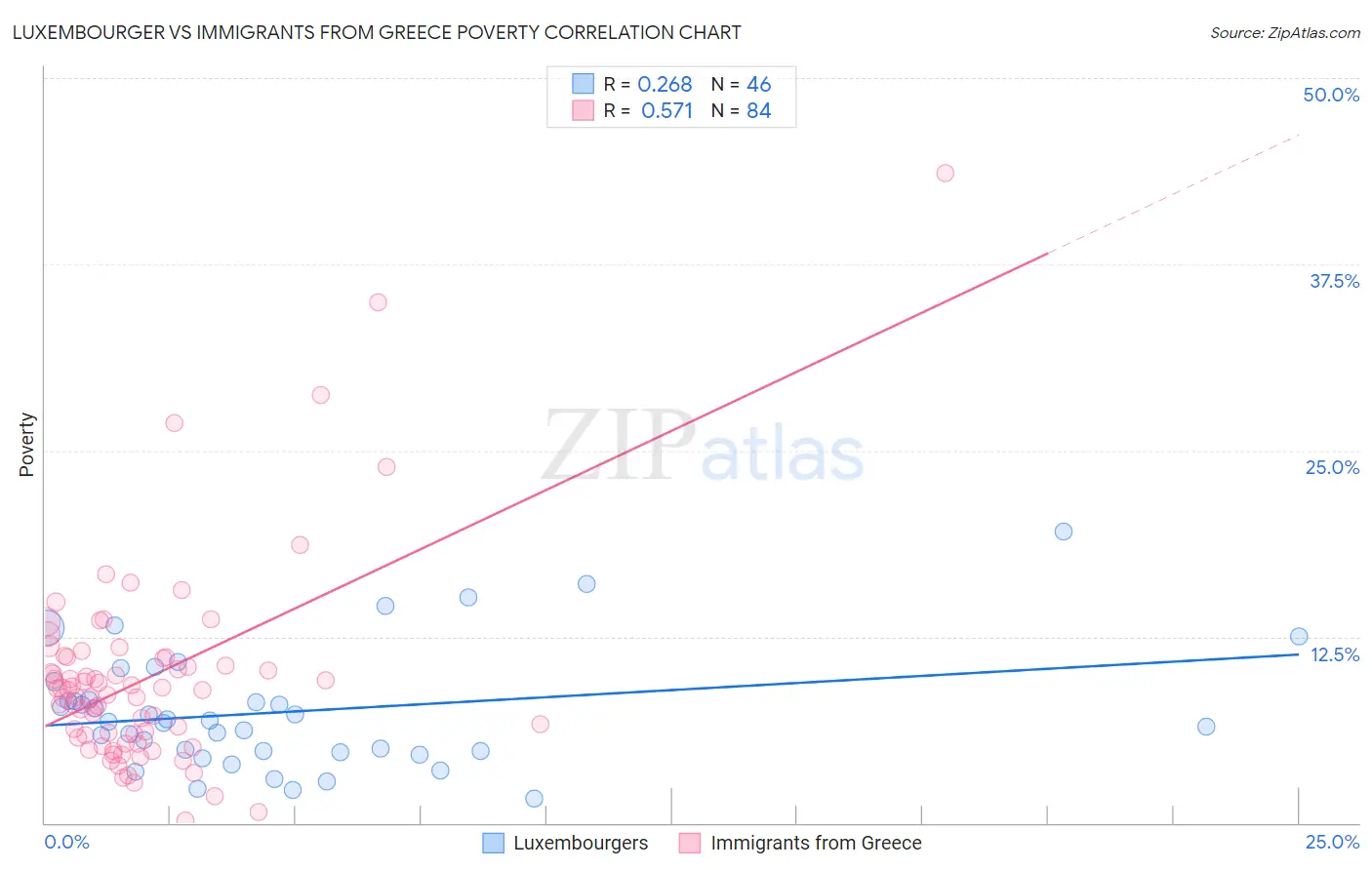 Luxembourger vs Immigrants from Greece Poverty