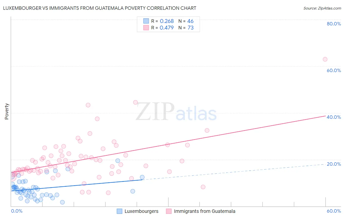 Luxembourger vs Immigrants from Guatemala Poverty