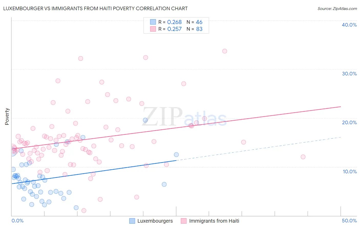 Luxembourger vs Immigrants from Haiti Poverty