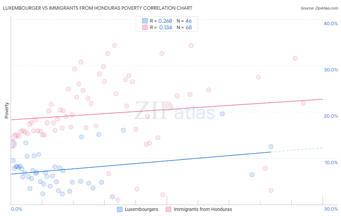 Luxembourger vs Immigrants from Honduras Poverty