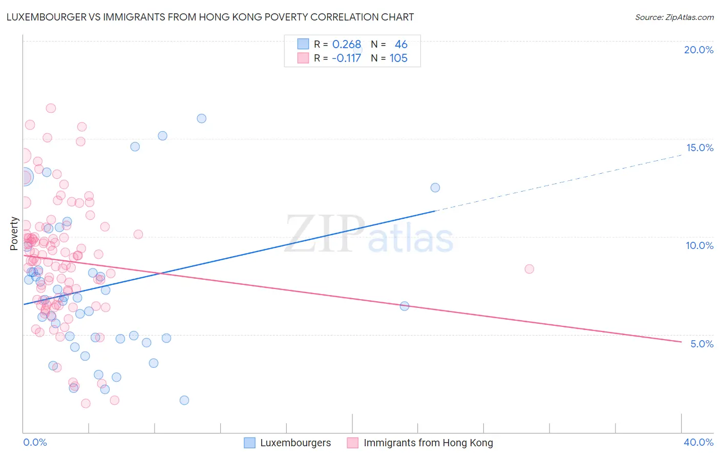 Luxembourger vs Immigrants from Hong Kong Poverty