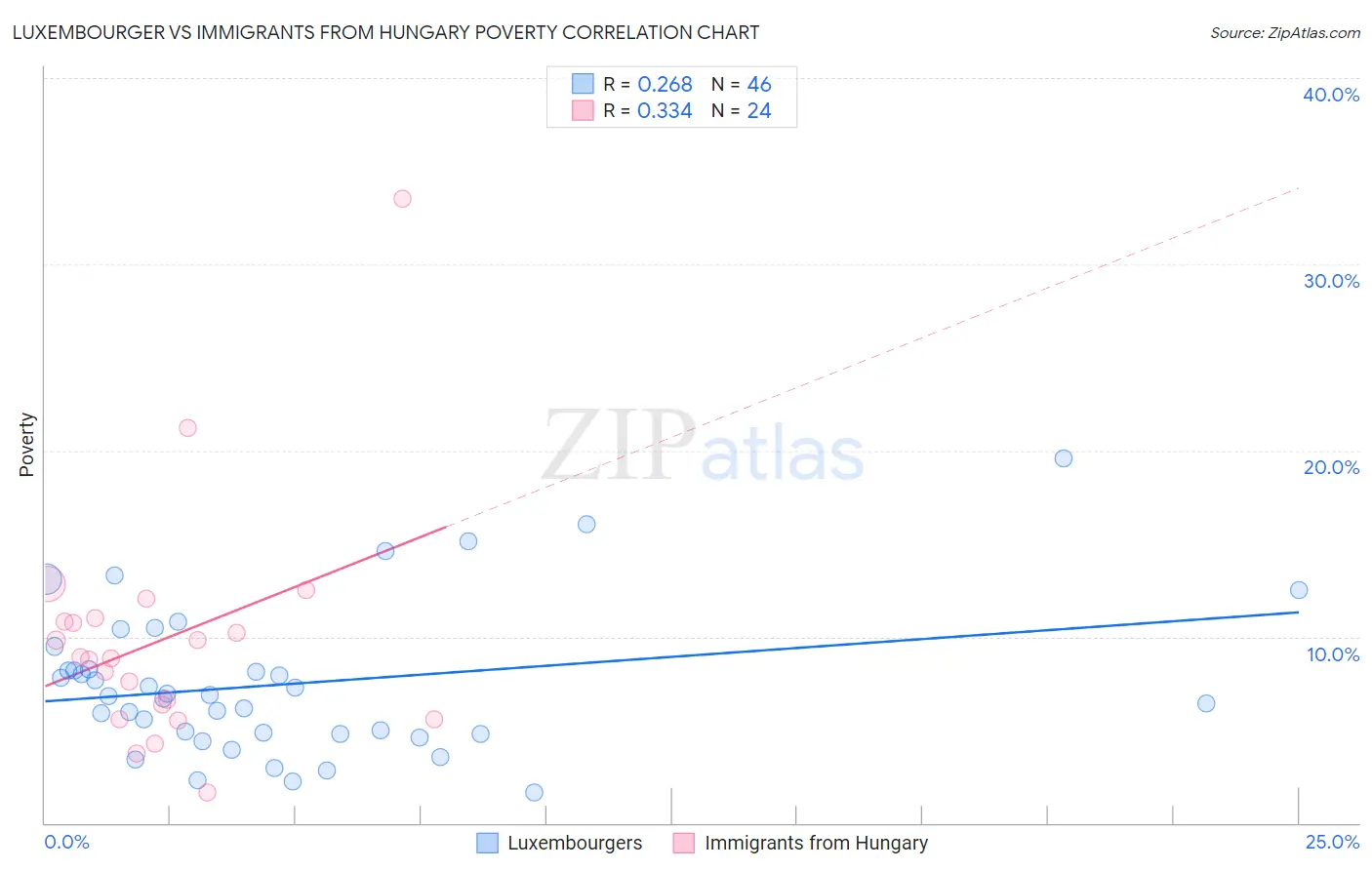 Luxembourger vs Immigrants from Hungary Poverty