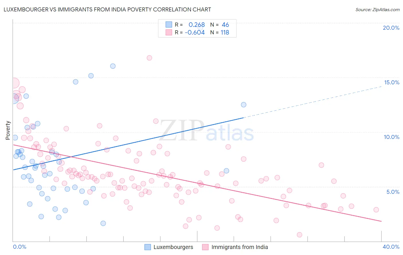Luxembourger vs Immigrants from India Poverty