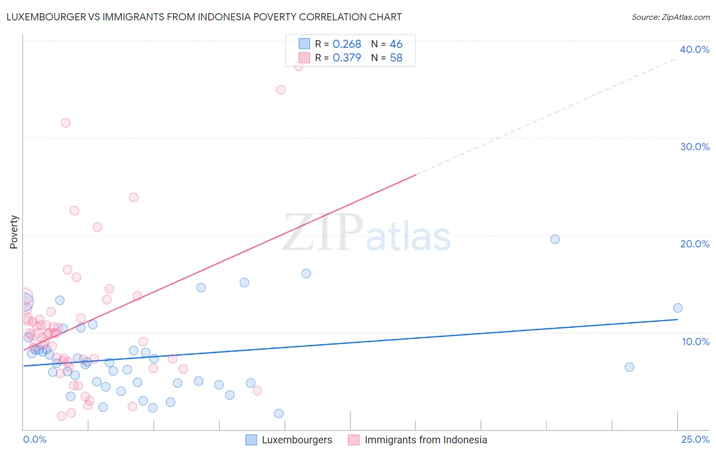 Luxembourger vs Immigrants from Indonesia Poverty