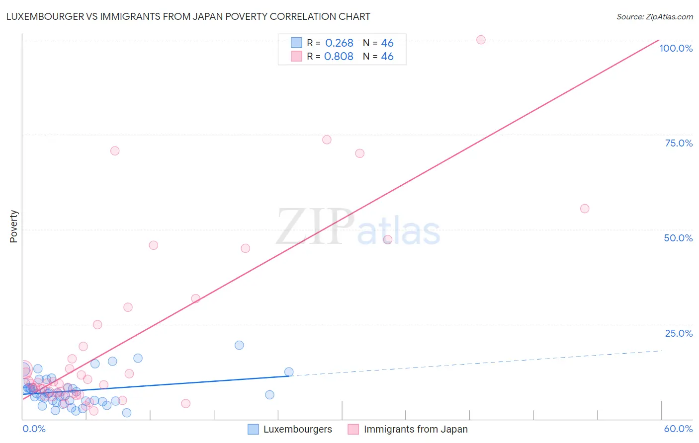 Luxembourger vs Immigrants from Japan Poverty